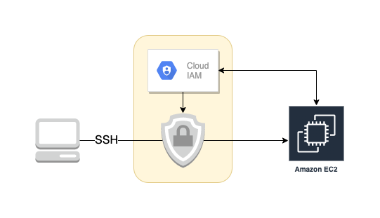 Quản lý SSH đến EC2 bằng AWS IAM